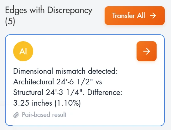 Edges with discrepancy: 5. Dimensional mismatch detected: architectural 24 feet 6 and a half inches versus structural 24 feet 3 and a quarter inches. Difference: 3.25 inches, 1.10 percent.